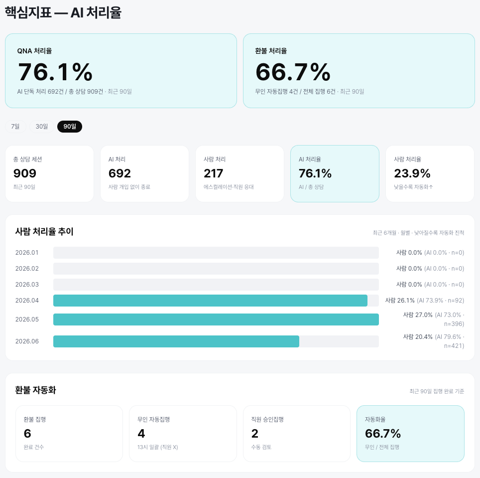 좋은습관 운영 어드민 핵심지표 대시보드 — QNA 처리율 76.1%(AI 단독 692건 / 총 상담 909건), 환불 처리율 66.7%(무인 자동집행 4 / 전체 집행 6), 최근 90일